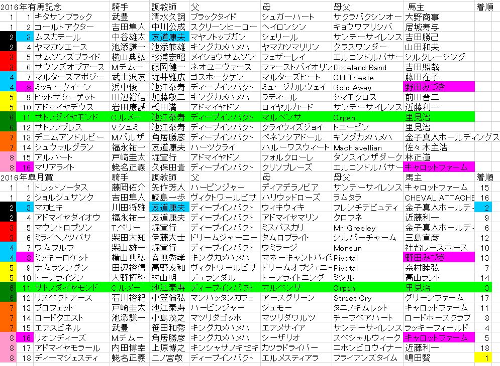 有馬記念16のサイン予想 スタッフ竹林のデータとかホントか Pogindex