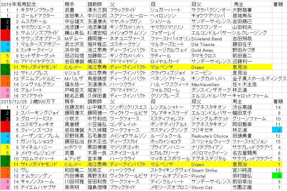 有馬記念16のサイン予想 スタッフ竹林のデータとかホントか Pogindex