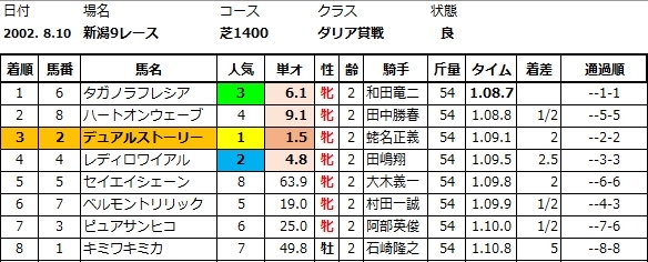 デュアルストーリーダリア賞結果