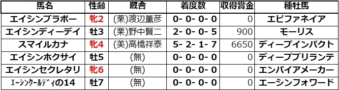 20210925中京5エイシンブラボー兄姉