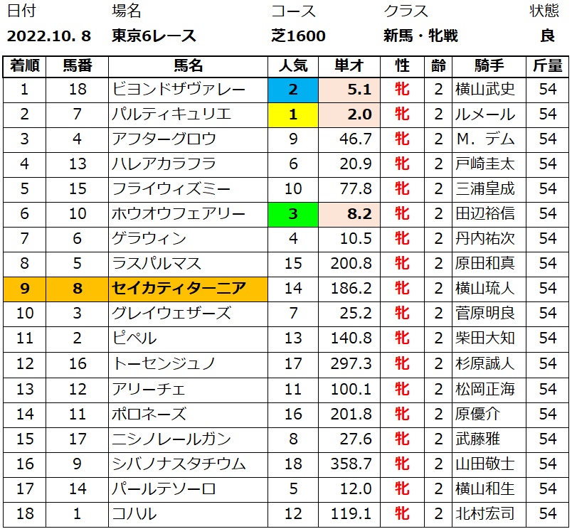 20221008東京6結果