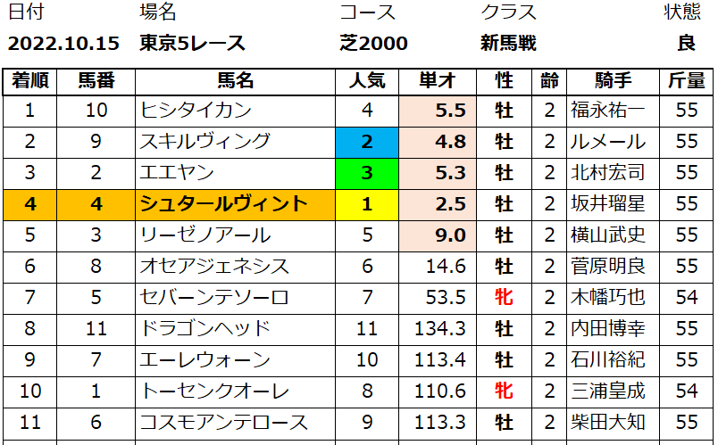 20221015東京5結果