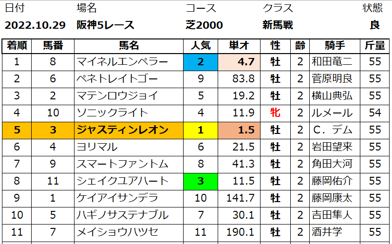 20221029阪神5結果