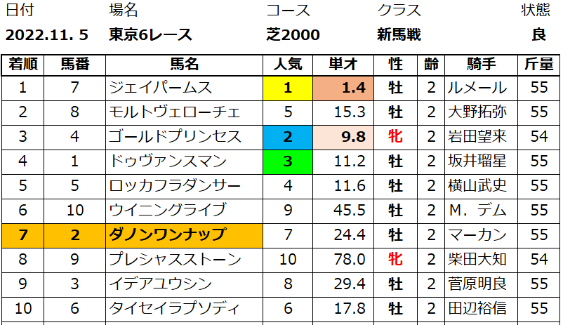 20221105東京6k結果
