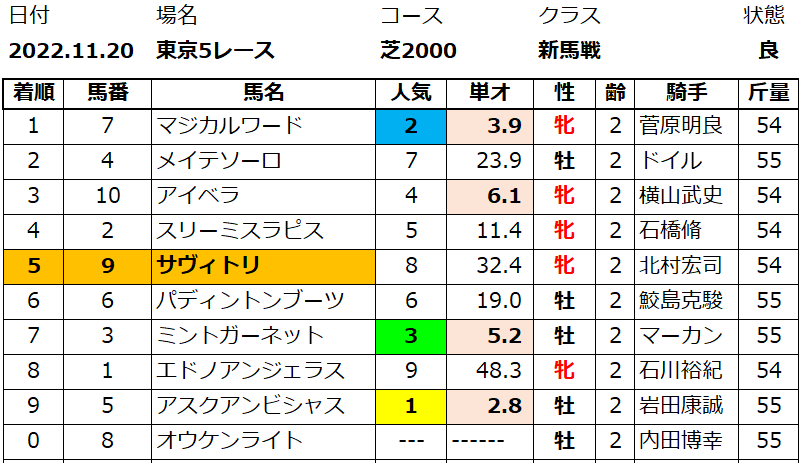 20221120東京5結果