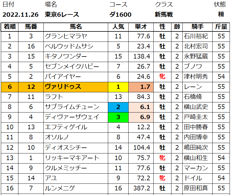 20221126東京6結果