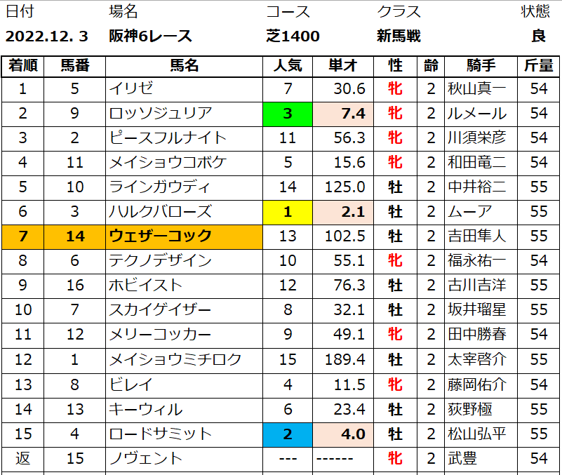 20221203阪神6結果