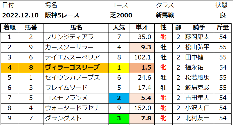 20221210阪神5結果